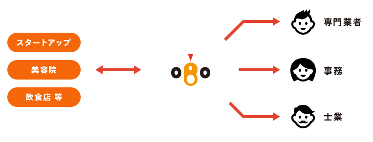 サービスの仕組み